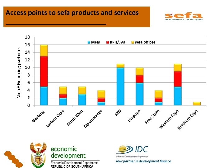 No. of financing partners Access points to sefa products and services ______________ 