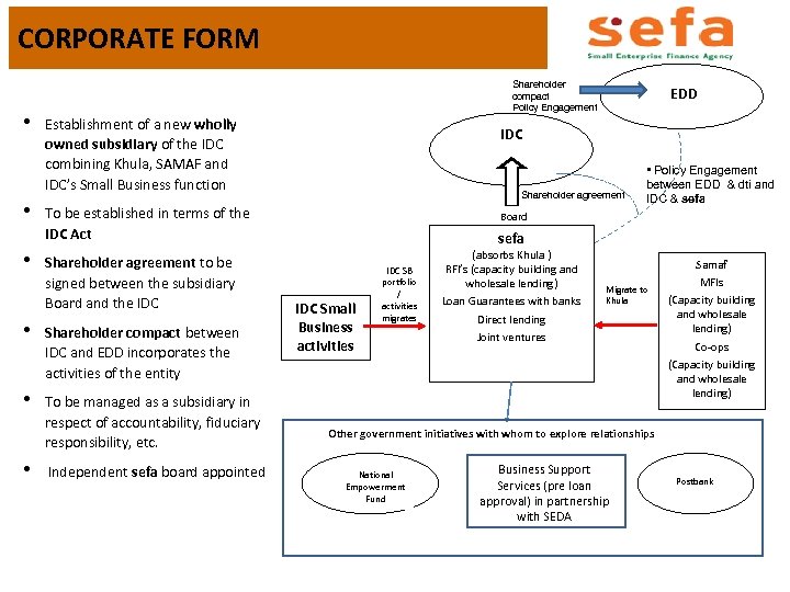 CORPORATE FORM • • • Shareholder compact Policy Engagement Establishment of a new wholly