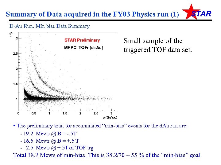 Summary of Data acquired in the FY 03 Physics run (1) STAR D-Au Run.