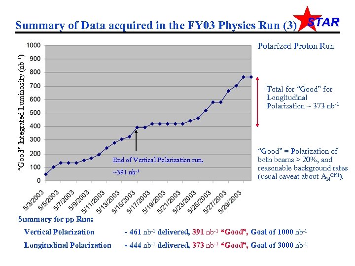 Summary of Data acquired in the FY 03 Physics Run (3) STAR “Good” Integrated