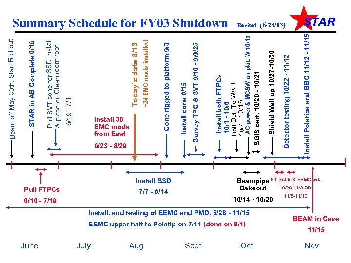 June Pull FTPCs July Install 30 EMC mods from East Aug Install SSD 7/7