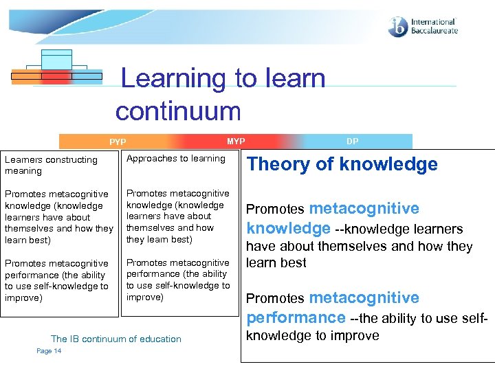 Learning to learn continuum MYP MYP PYP Learners constructing meaning Approaches to learning Promotes