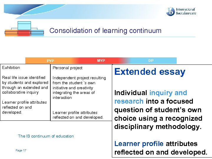 Consolidation of learning continuum PYP MYP MYP Exhibition Personal project Real life issue identified