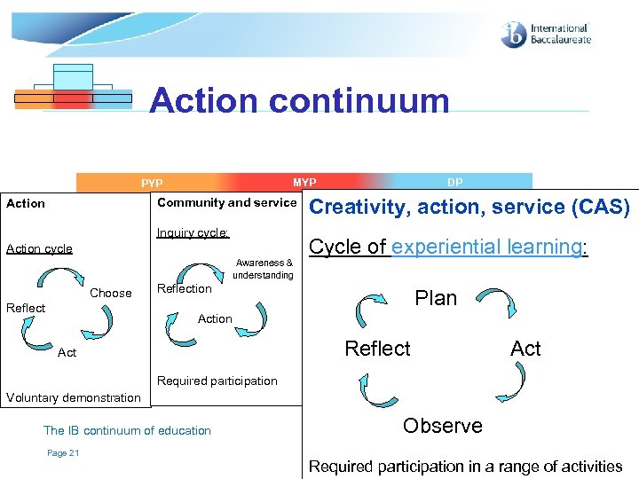 Action continuum MYP MYP PYP Community and service Action Inquiry cycle: Action cycle Awareness