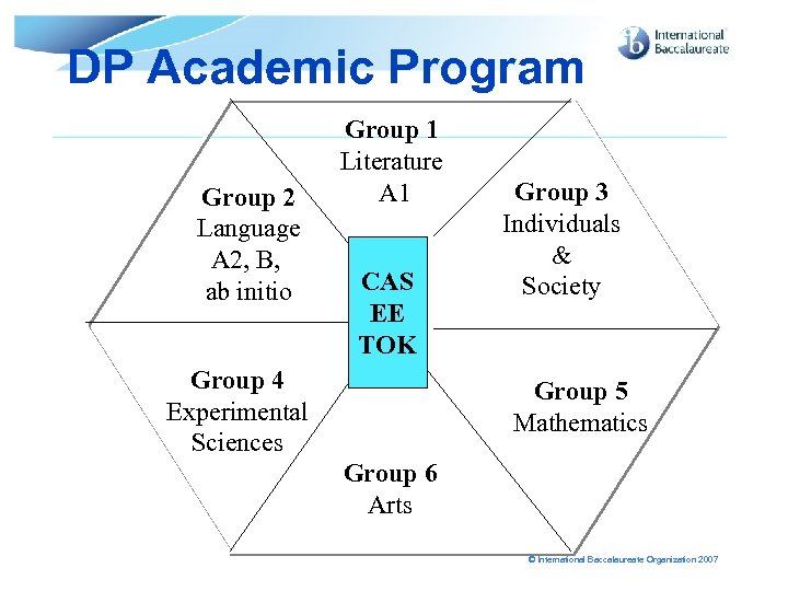 DP Academic Program Group 2 Language A 2, B, ab initio Group 1 Literature