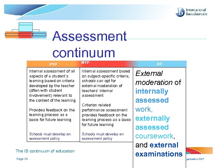 Assessment continuum PYP Internal assessment of all aspects of a student’s learning based on