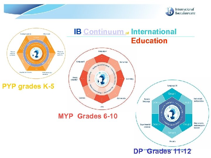 IB Continuum of International Education PYP grades K-5 MYP Grades 6 -10 DP Grades