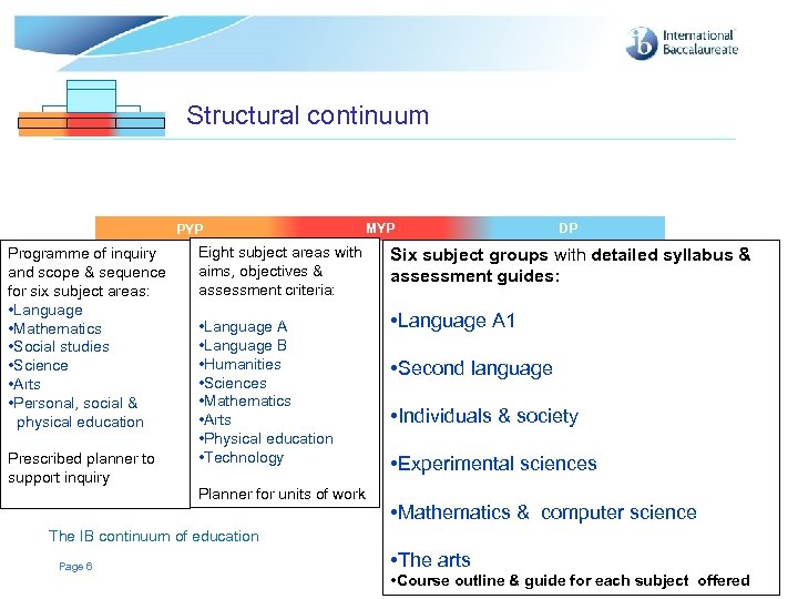 Structural continuum PYP Programme of inquiry and scope & sequence for six subject areas: