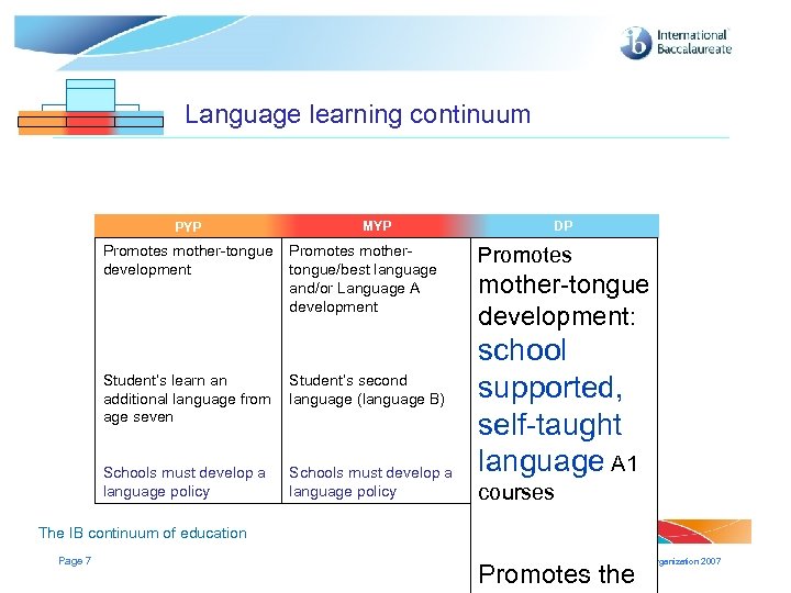 Language learning continuum PYP Promotes mother-tongue development MYP MYP Promotes mothertongue/best language and/or Language