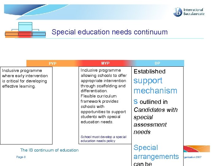 Special education needs continuum PYP Inclusive programme where early intervention is critical for developing