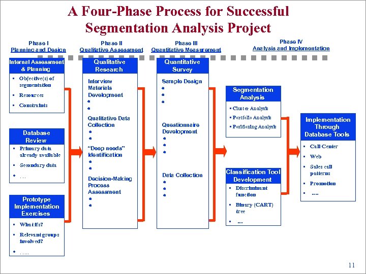 A Four-Phase Process for Successful Segmentation Analysis Project Phase I Planning and Design Internal