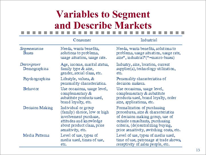 Variables to Segment and Describe Markets Consumer Industrial Segmentation Bases Needs, wants benefits, solutions