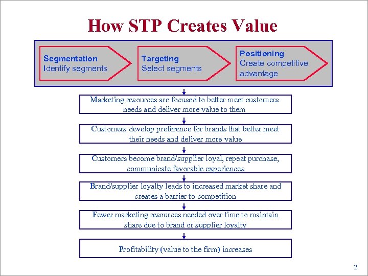 How STP Creates Value Segmentation Identify segments Targeting Select segments Positioning Create competitive advantage