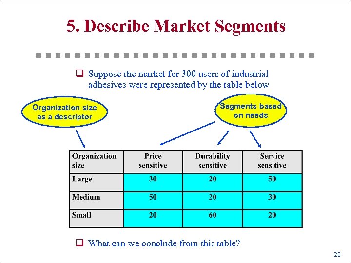 5. Describe Market Segments q Suppose the market for 300 users of industrial adhesives