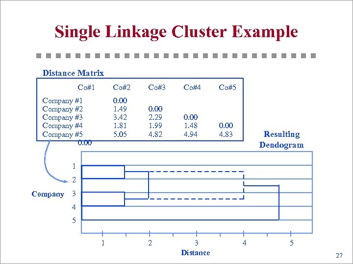 Single Linkage Cluster Example Distance Matrix Co#1 Co#2 Co#4 Co#5 0. 00 1. 49