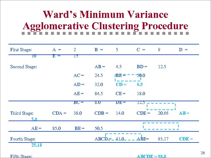 Ward’s Minimum Variance Agglomerative Clustering Procedure First Stage: 10 A = E = 2