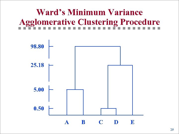 Ward’s Minimum Variance Agglomerative Clustering Procedure 98. 80 25. 18 5. 00 0. 50