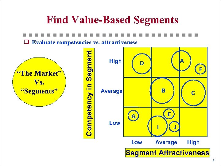 Find Value-Based Segments “The Market” Vs. “Segments” Competency in Segment q Evaluate competencies vs.