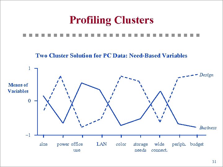 Profiling Clusters Two Cluster Solution for PC Data: Need-Based Variables 1 Design Means of