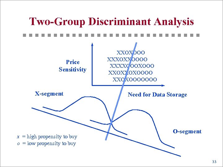 Two-Group Discriminant Analysis Price Sensitivity X-segment x = high propensity to buy o =