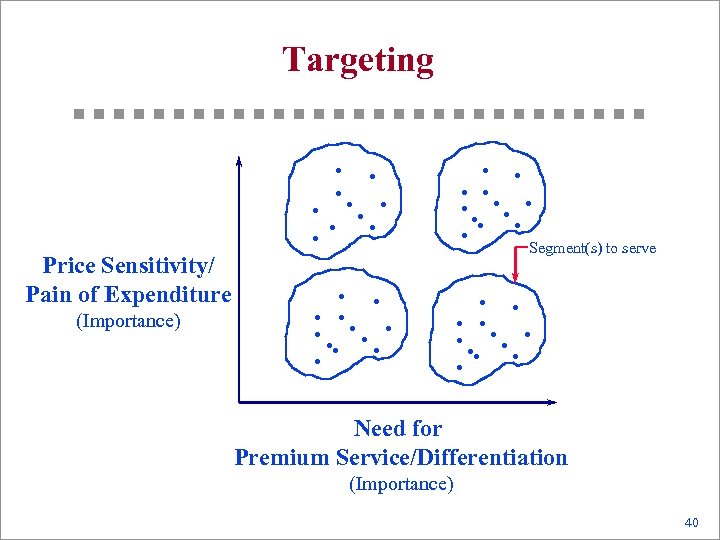 Targeting Price Sensitivity/ Pain of Expenditure (Importance) . . . Segment(s) to serve Need