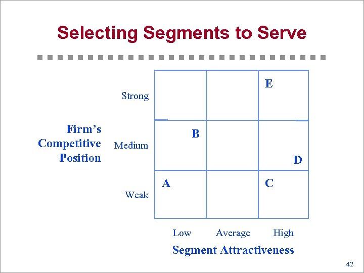 Selecting Segments to Serve E Strong Firm’s Competitive Position B Medium D Weak A