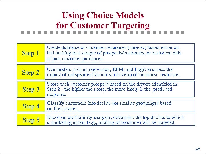 Using Choice Models for Customer Targeting Step 1 Create database of customer responses (choices)