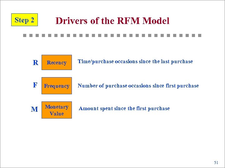 Step 2 Drivers of the RFM Model Time/purchase occasions since the last purchase R