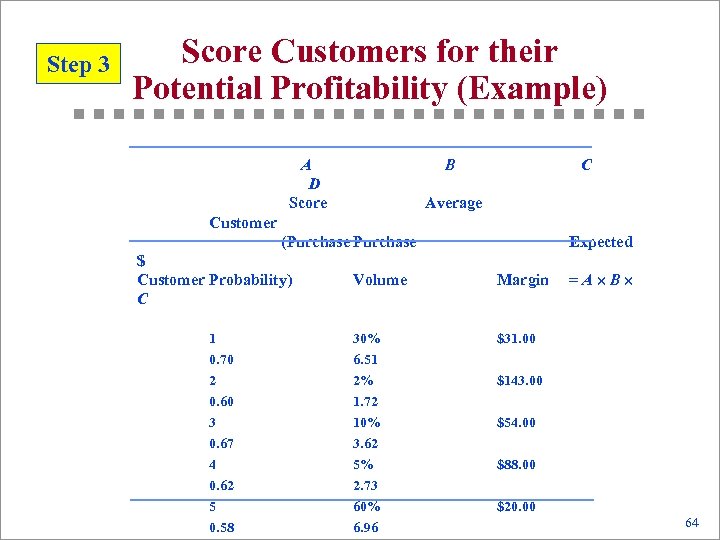 Step 3 Score Customers for their Potential Profitability (Example) A D Score B C