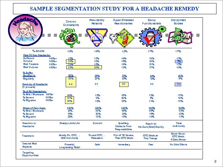 SAMPLE SEGMENTATION STUDY FOR A HEADACHE REMEDY Chronic Combatants % Adults: Reluctantly Reliants Super-Stressed