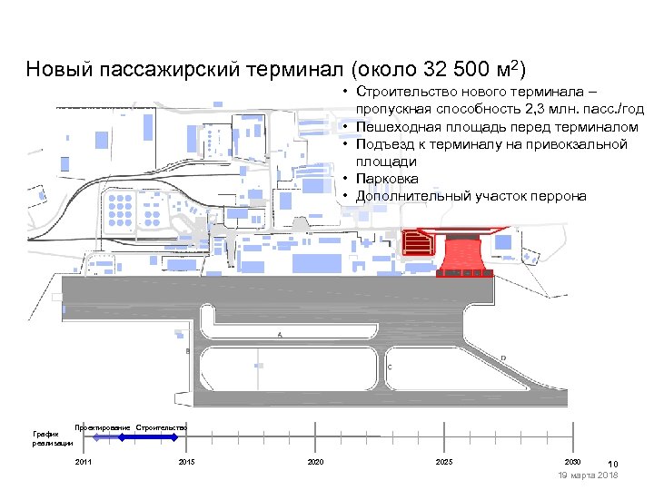 Новый пассажирский терминал (около 32 500 м 2) • Строительство нового терминала – пропускная