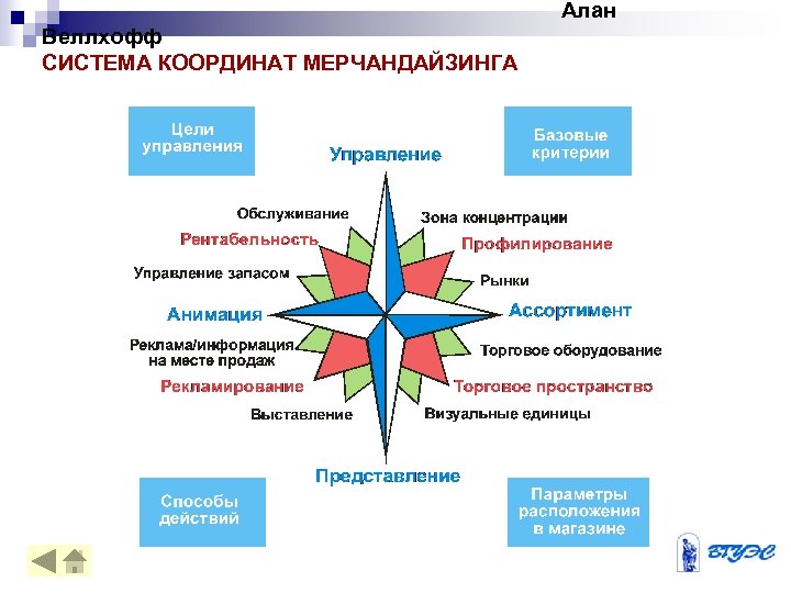 Алан Веллхофф СИСТЕМА КООРДИНАТ МЕРЧАНДАЙЗИНГА 