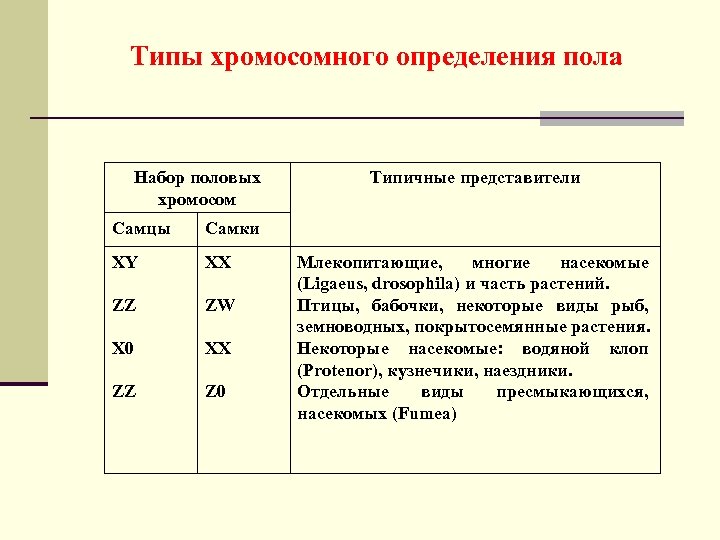 Типы хромосомного определения пола Набор половых хромосом Самцы Самки ХY ХХ ZZ ZW Х