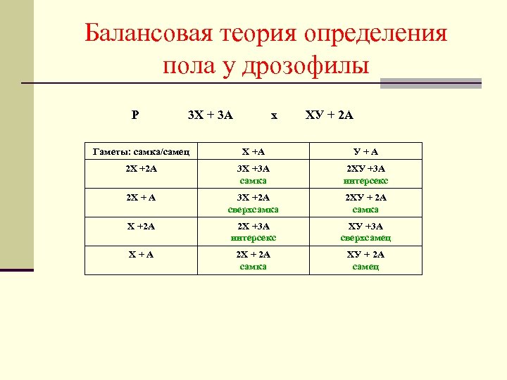 Балансовая теория определения пола у дрозофилы Р 3 X + 3 A х ХУ