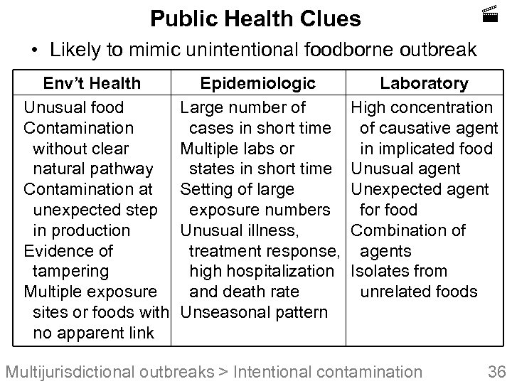 Public Health Clues • Likely to mimic unintentional foodborne outbreak Env’t Health Unusual food