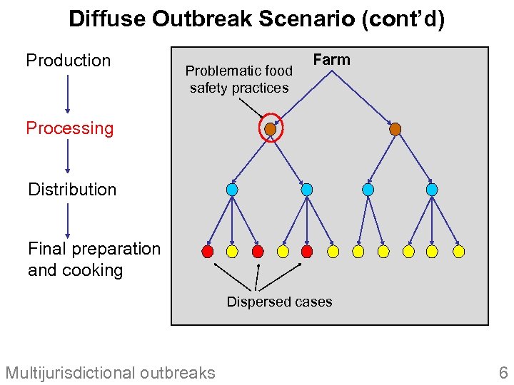 Diffuse Outbreak Scenario (cont’d) Production Problematic food safety practices Farm Processing Distribution Final preparation