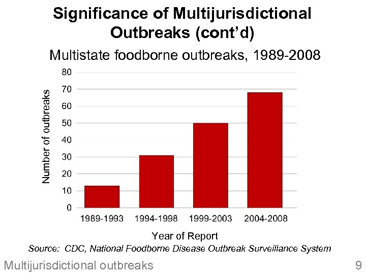 Significance of Multijurisdictional Outbreaks (cont’d) Number of outbreaks Multistate foodborne outbreaks, 1989 -2008 Year