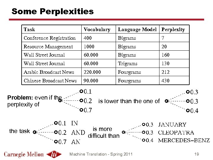Some Perplexities Task Vocabulary Language Model Perplexity Conference Registration 400 Bigrams 7 Resource Management