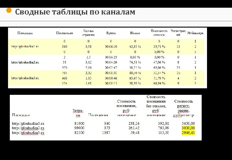 Сводные таблицы по каналам 