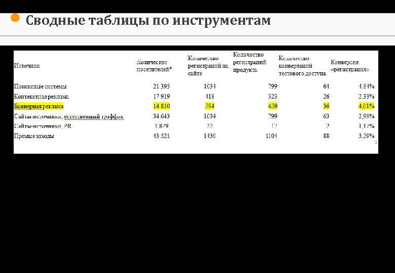 Сводные таблицы по инструментам • Последний шаг – делим потраченный бюджет по каждому источнику