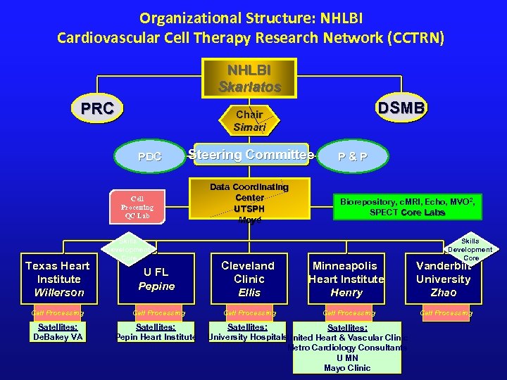 Organizational Structure: NHLBI Cardiovascular Cell Therapy Research Network (CCTRN) NHLBI Skarlatos PRC PDC Steering