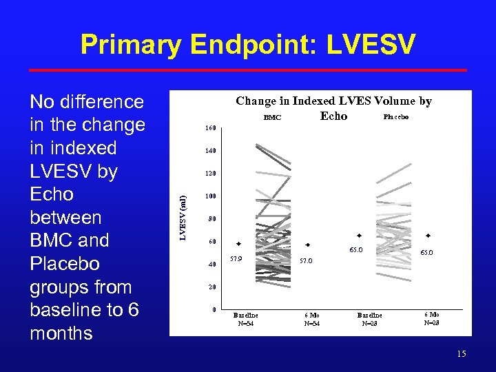 Primary Endpoint: LVESV Change in Indexed LVES Volume by Placebo BMC Echo 160 140