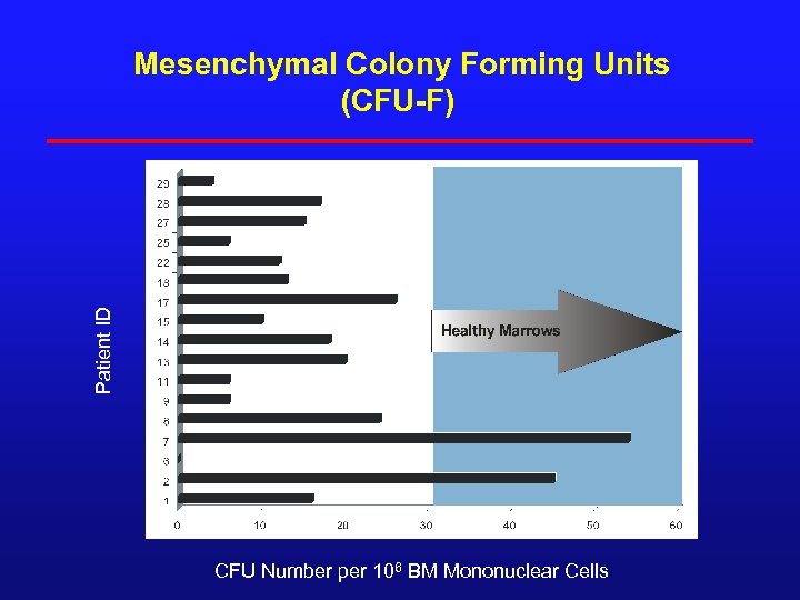 Patient ID Mesenchymal Colony Forming Units (CFU-F) 180 CFU Number per 106 BM Mononuclear