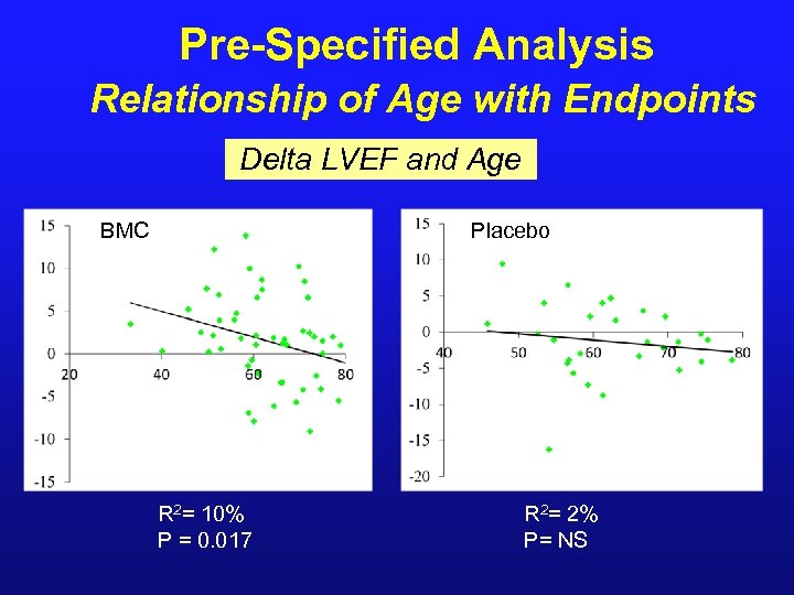 Pre-Specified Analysis Relationship of Age with Endpoints Delta LVEF and Age BMC Placebo R