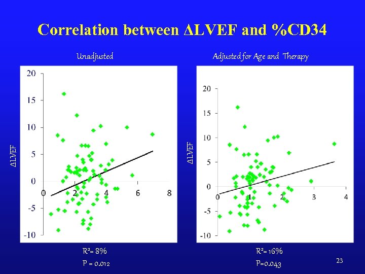 Correlation between ΔLVEF and %CD 34 Adjusted for Age and Therapy ΔLVEF Unadjusted %CD