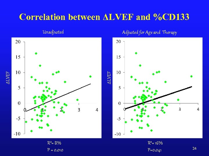 Correlation between ΔLVEF and %CD 133 Adjusted for Age and Therapy ΔLVEF Unadjusted R