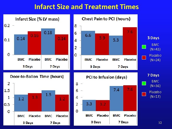 Infarct Size and Treatment Times 3 Days BMC (N=43) Placebo (N=24) 7 Days BMC