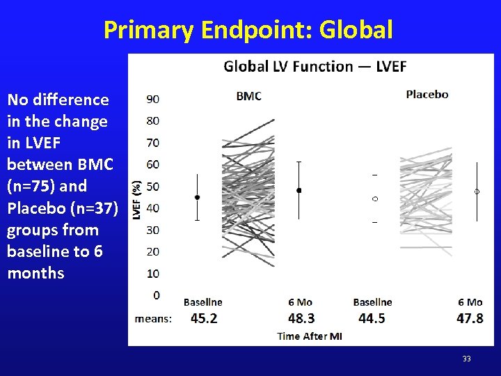 Primary Endpoint: Global No difference in the change in LVEF between BMC (n=75) and