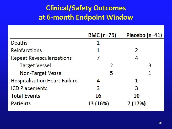 Clinical/Safety Outcomes at 6 -month Endpoint Window 36 