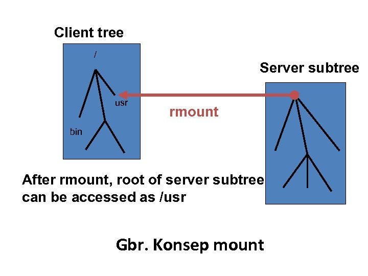 Client tree / Server subtree usr rmount bin After rmount, root of server subtree